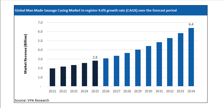 man made sausage casing market size forecast 2021 to 2034