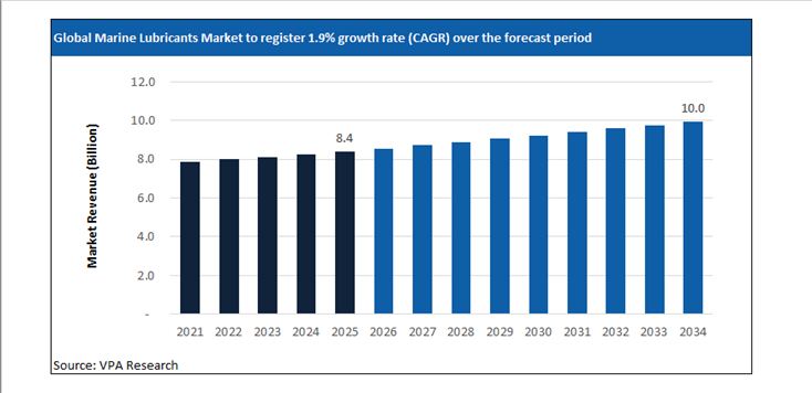 marine lubricants market size forecast 2021 to 2034
