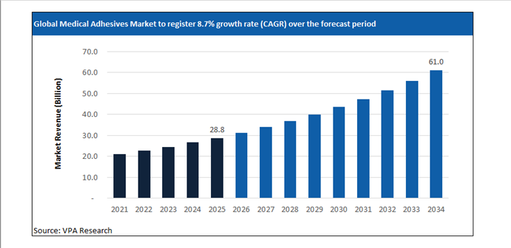 medical adhesives market size forecast 2021 to 2034