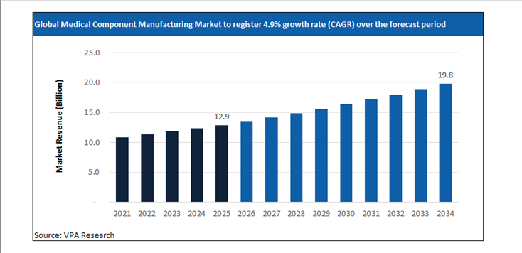medical component manufacturing market size forecast 2021 to 2034