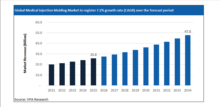 medical injection molding market size forecast 2021 to 2034
