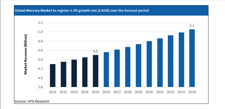 mercury market size forecast 2021 to 2034