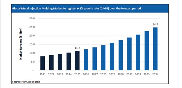 metal injection molding market size forecast 2021 to 2034