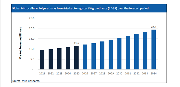 microcellular polyurethane foam market size forecast 2021 to 2034
