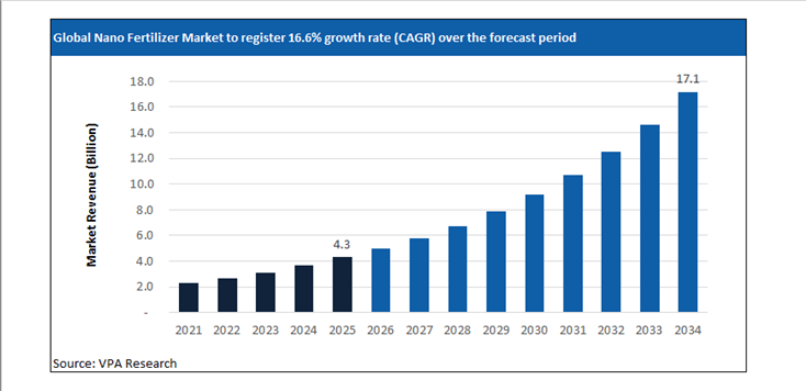 nano fertilizer market size forecast 2021 to 2034