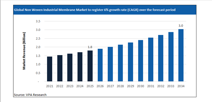 non woven industrial membrane market size forecast 2021 to 2034