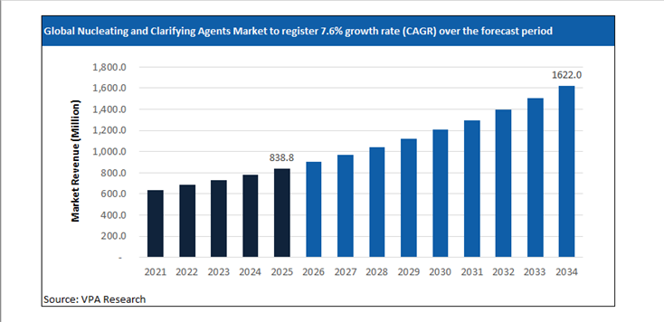 nucleating and clarifying agents market size forecast 2021 to 2034