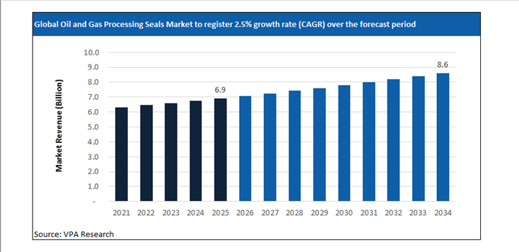 oil and gas processing seals market size forecast 2021 to 2034