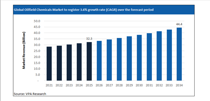 oilfield chemicals market size forecast 2021 to 2034