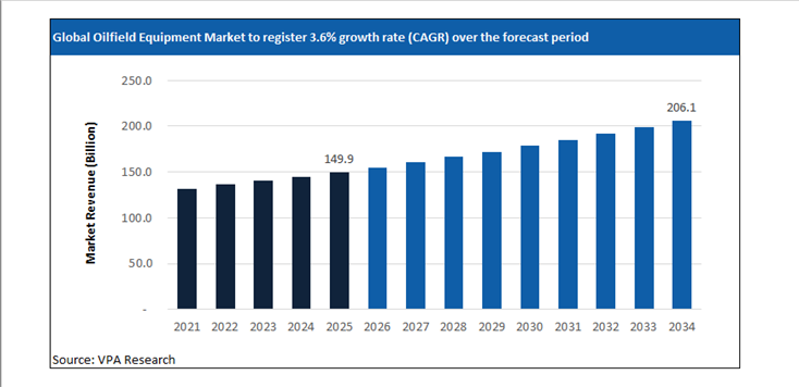 oilfield equipment market size forecast 2021 to 2034