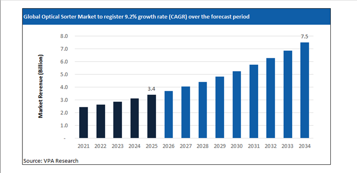 optical sorter market size forecast 2021 to 2034