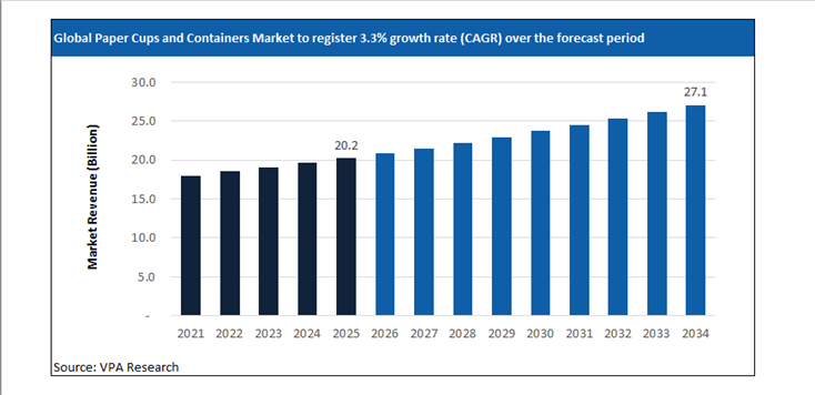 paper cups and containers market size forecast 2021 to 2034