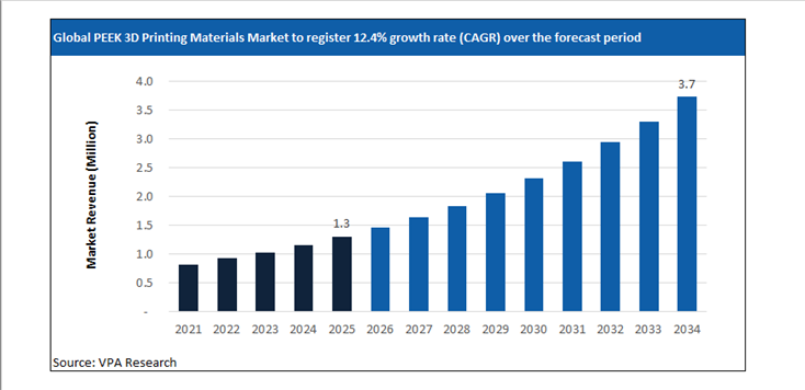 peek 3d printing materials market size forecast 2021 to 2034