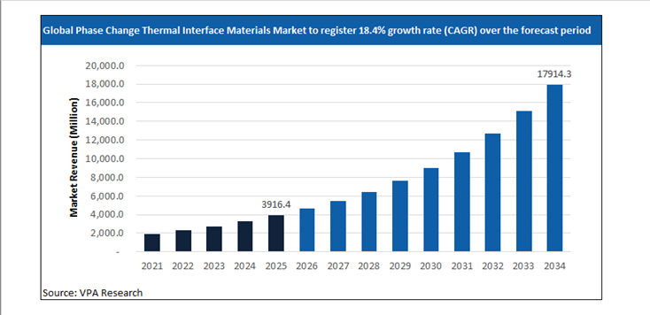 phase change thermal interface materials market size forecast 2021 to 2034