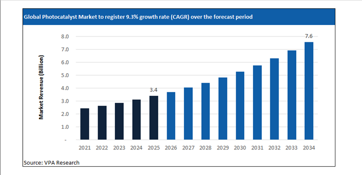 photocatalyst market size forecast 2021 to 2034