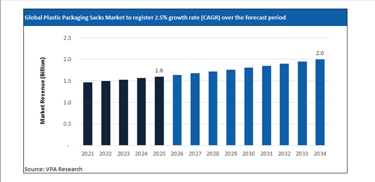 plastic packaging sacks market size forecast 2021 to 2034