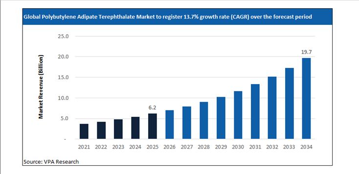 polybutylene adipate terephthalate market size forecast 2021 to 2034