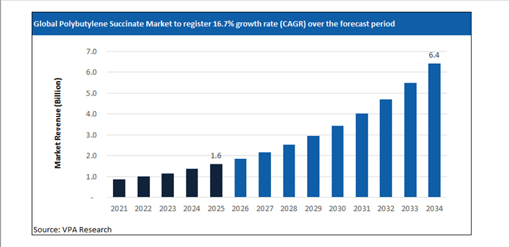 polybutylene succinate market size forecast 2021 to 2034