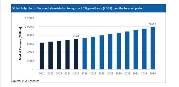 polychlorotrifluoroethylene market size forecast 2021 to 2034