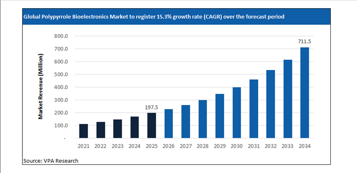 polypyrrole bioelectronics market size forecast 2021 to 2034