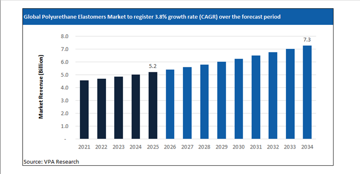 polyurethane elastomers market size forecast 2021 to 2034