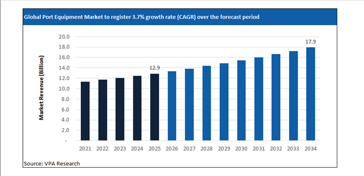 port equipment market size forecast 2021 to 2034