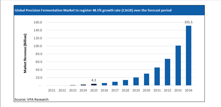 precision fermentation market size forecast 2021 to 2034