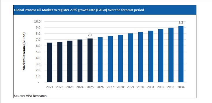 process oil market size forecast 2021 to 2034