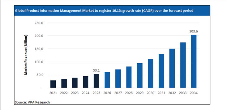 product information management market size forecast 2021 to 2034