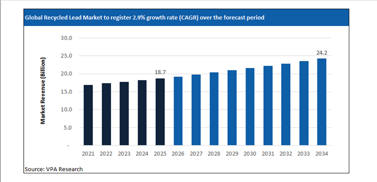 recycled lead market size forecast 2021 to 2034