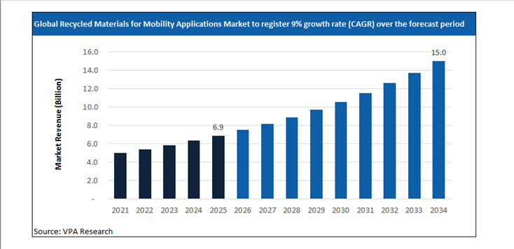 recycled materials for mobility applications market size forecast 2021 to 2034