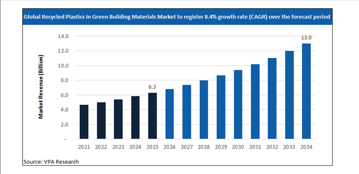 recycled plastics in green building materials market size forecast 2021 to 2034