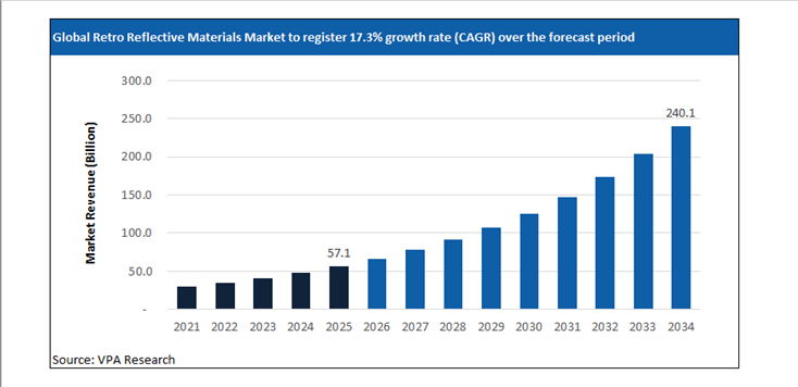 retro reflective materials market size forecast 2021 to 2034