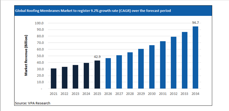 roofing membranes market size forecast 2021 to 2034