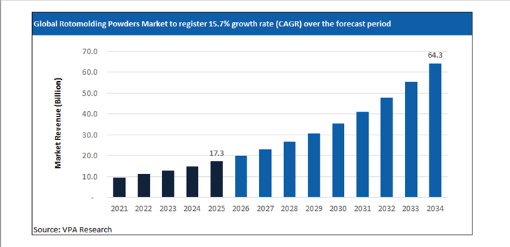 rotomolding powders market size forecast 2021 to 2034