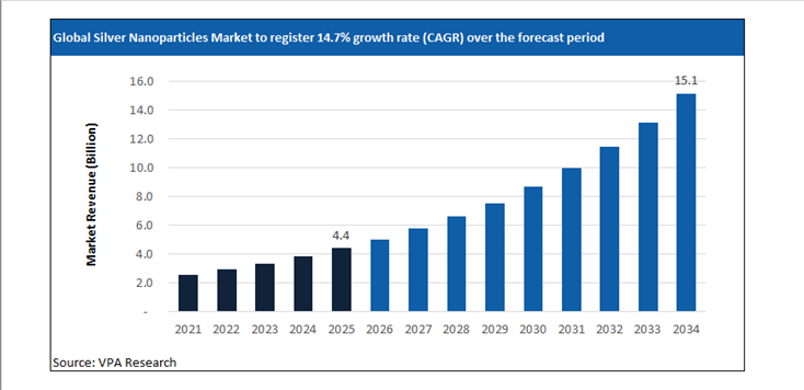 silver nanoparticles market size forecast 2021 to 2034