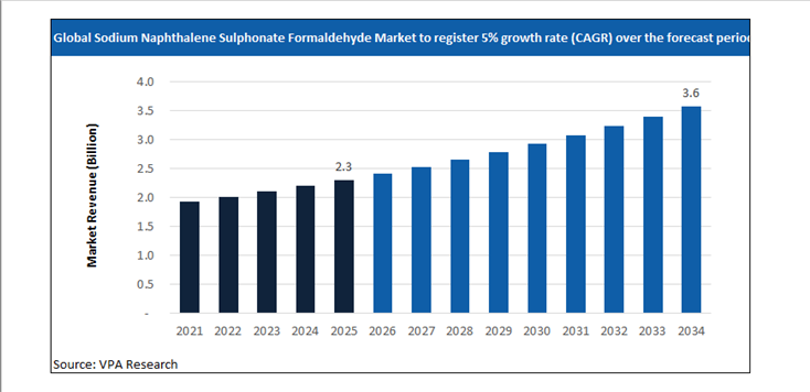 sodium naphthalene sulphonate formaldehyde market size forecast 2021 to 2034