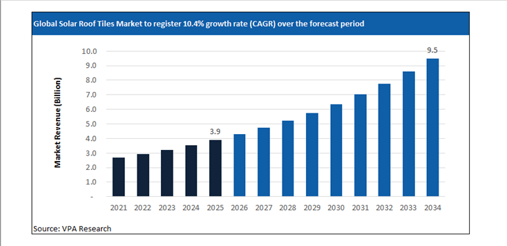 solar roof tiles market size forecast 2021 to 2034
