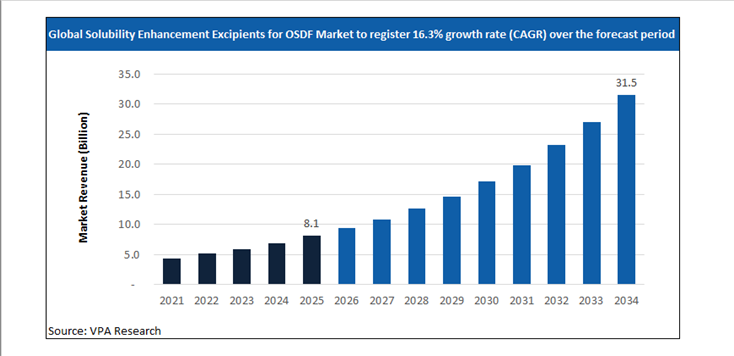 solubility enhancement excipients for osdf market size forecast 2021 to 2034