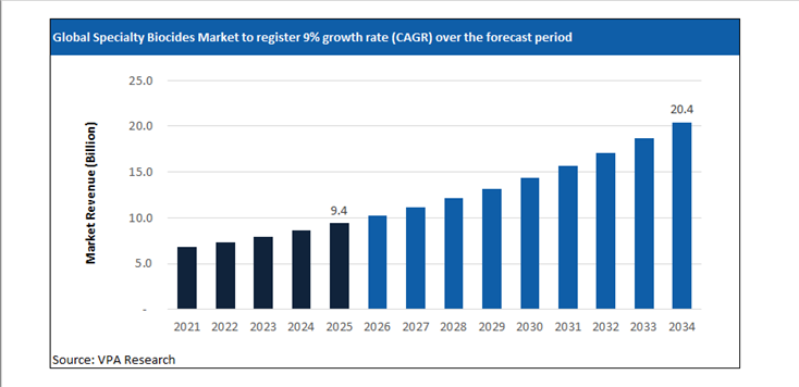 specialty biocides market size forecast 2021 to 2034