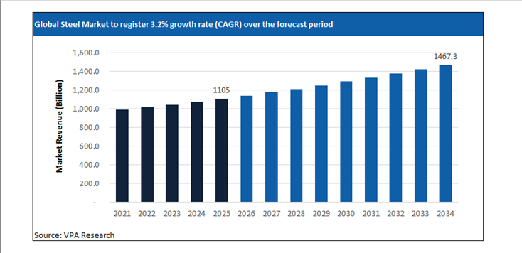 steel market size forecast 2021 to 2034
