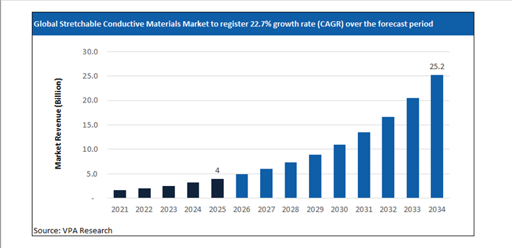 stretchable conductive materials market size forecast 2021 to 2034