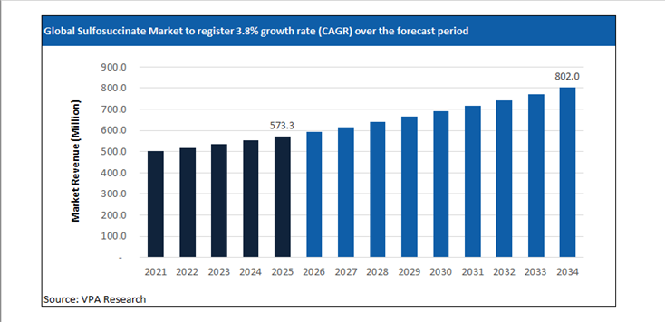sulfosuccinate market size forecast 2021 to 2034
