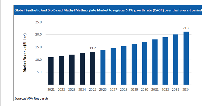 synthetic and bio based methyl methacrylate market size forecast 2021 to 2034