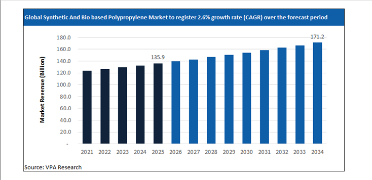 synthetic and bio based polypropylene market size forecast 2021 to 2034