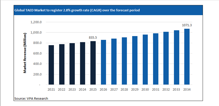 taed market size forecast 2021 to 2034