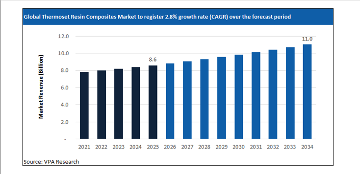 thermoset resin composites market size forecast 2021 to 2034