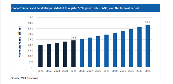 thinners and paint strippers market size forecast 2021 to 2034