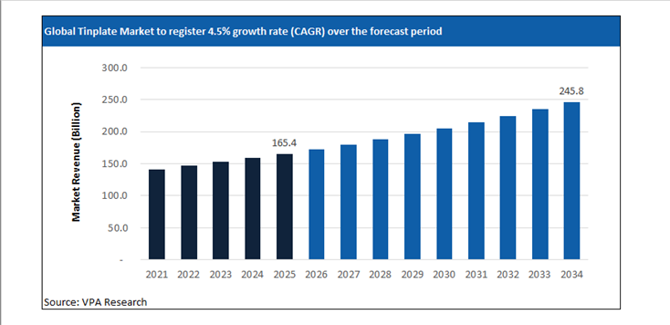 tinplate market size forecast 2021 to 2034