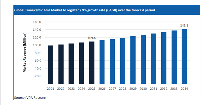 tranexamic acid market size forecast 2021 to 2034